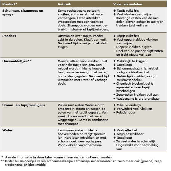 In deze tabel staan verschillende middelen voor tapijt reinigen met hun gebruikswijze en voor- en nadelen.